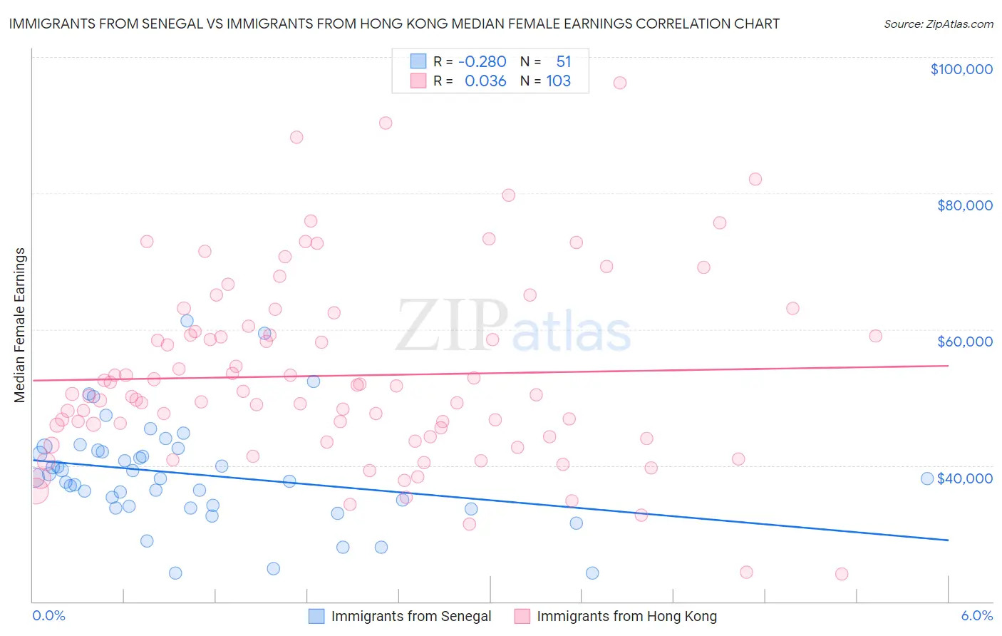 Immigrants from Senegal vs Immigrants from Hong Kong Median Female Earnings