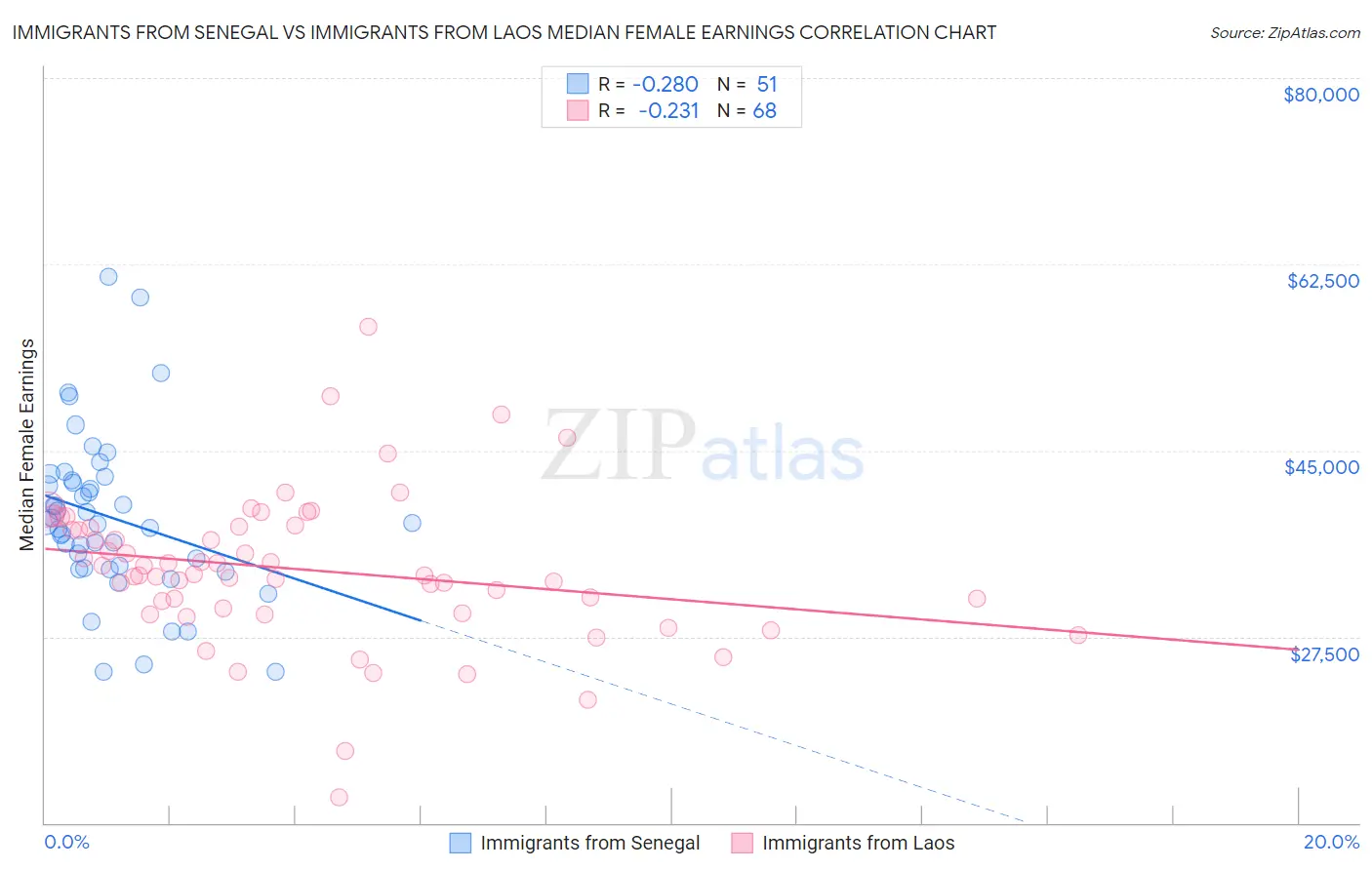 Immigrants from Senegal vs Immigrants from Laos Median Female Earnings