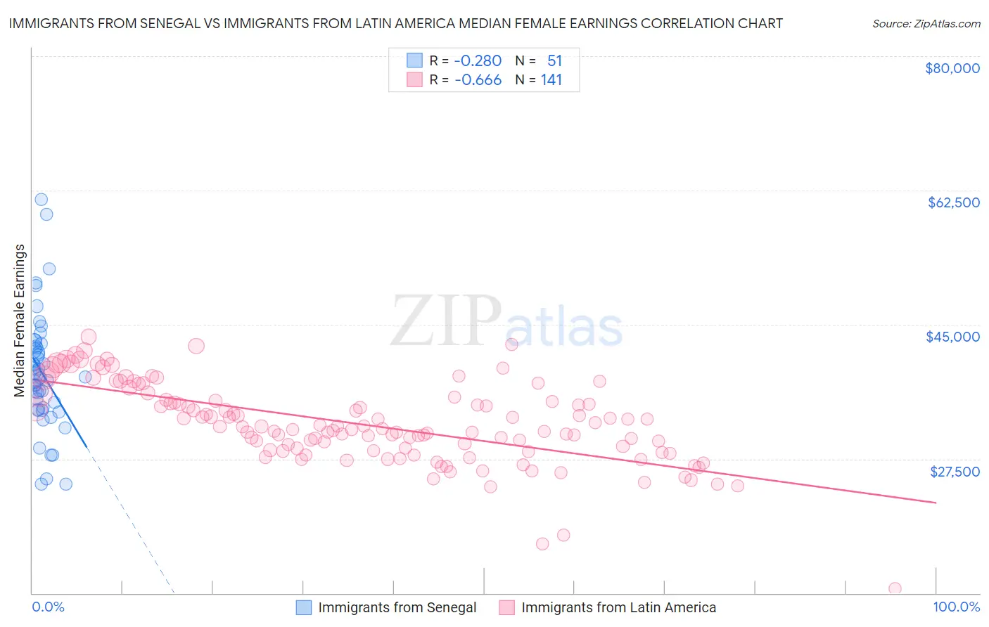 Immigrants from Senegal vs Immigrants from Latin America Median Female Earnings