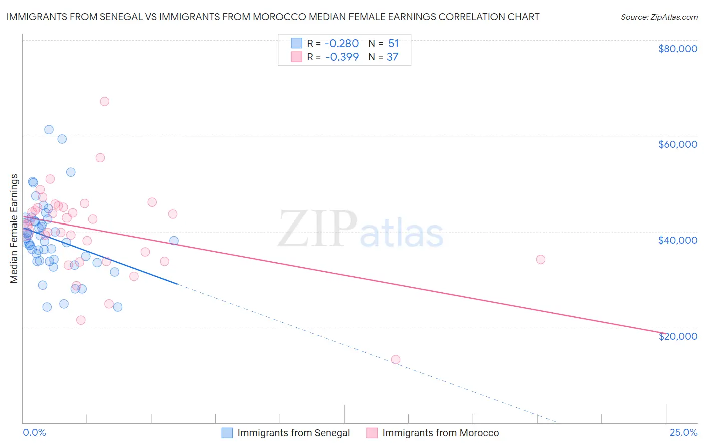 Immigrants from Senegal vs Immigrants from Morocco Median Female Earnings