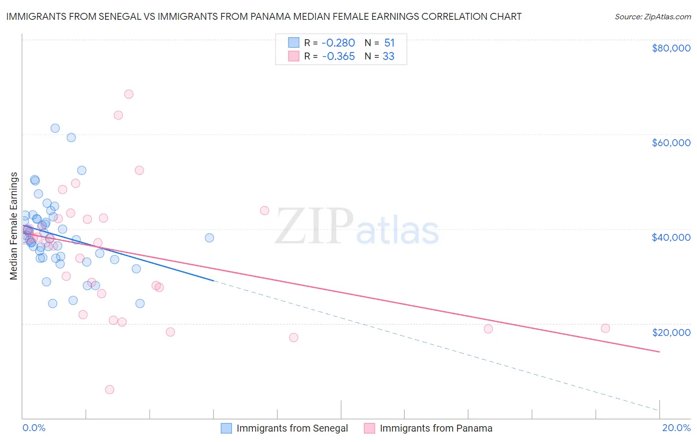 Immigrants from Senegal vs Immigrants from Panama Median Female Earnings