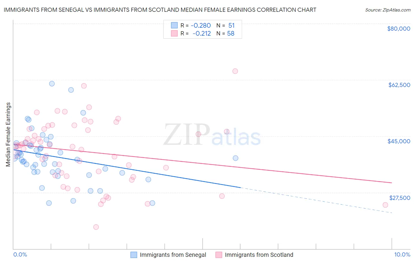 Immigrants from Senegal vs Immigrants from Scotland Median Female Earnings