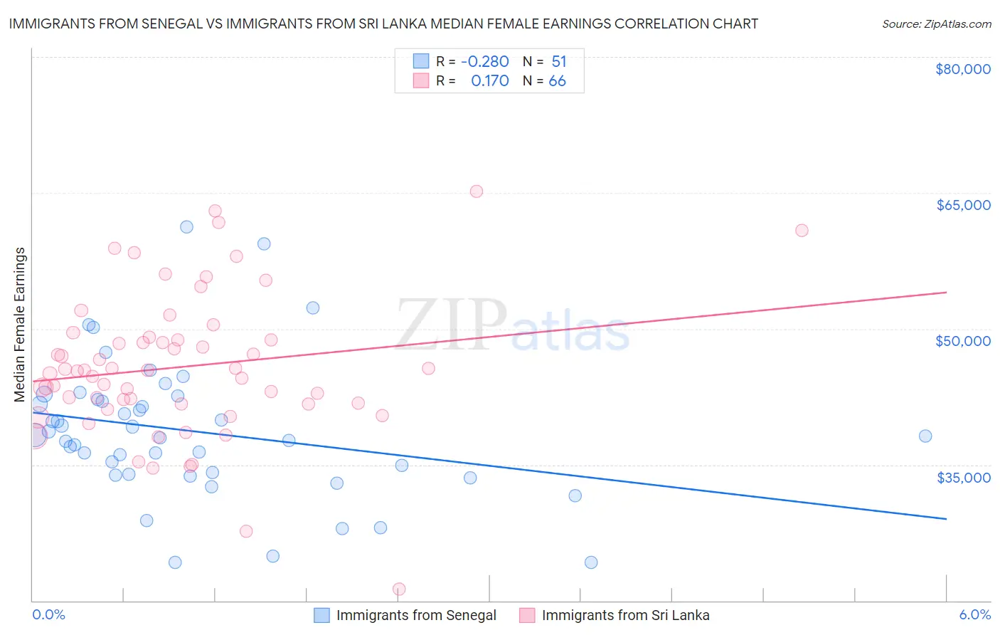 Immigrants from Senegal vs Immigrants from Sri Lanka Median Female Earnings