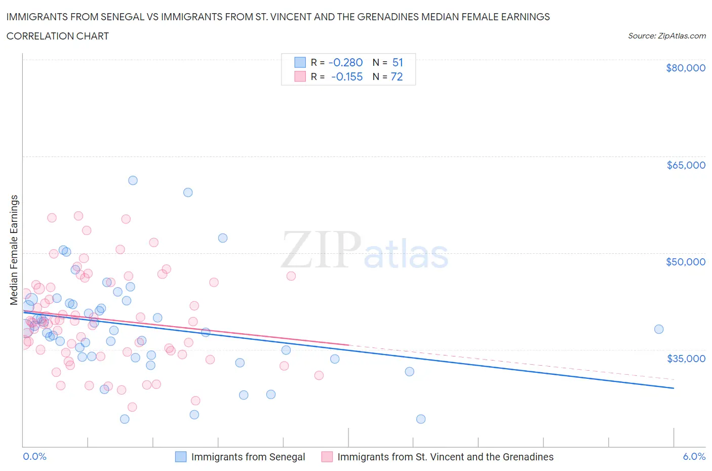 Immigrants from Senegal vs Immigrants from St. Vincent and the Grenadines Median Female Earnings
