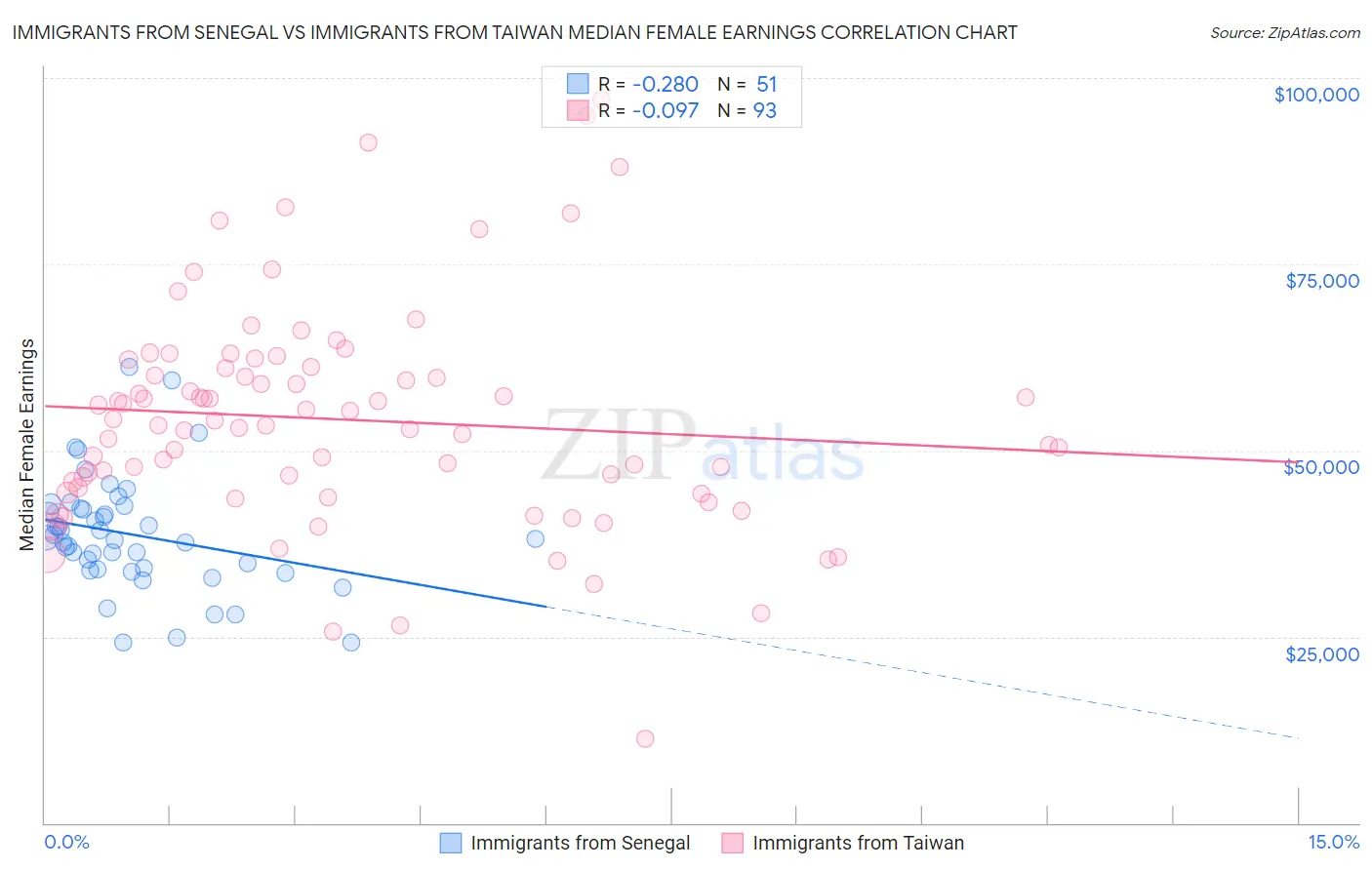 Immigrants from Senegal vs Immigrants from Taiwan Median Female Earnings