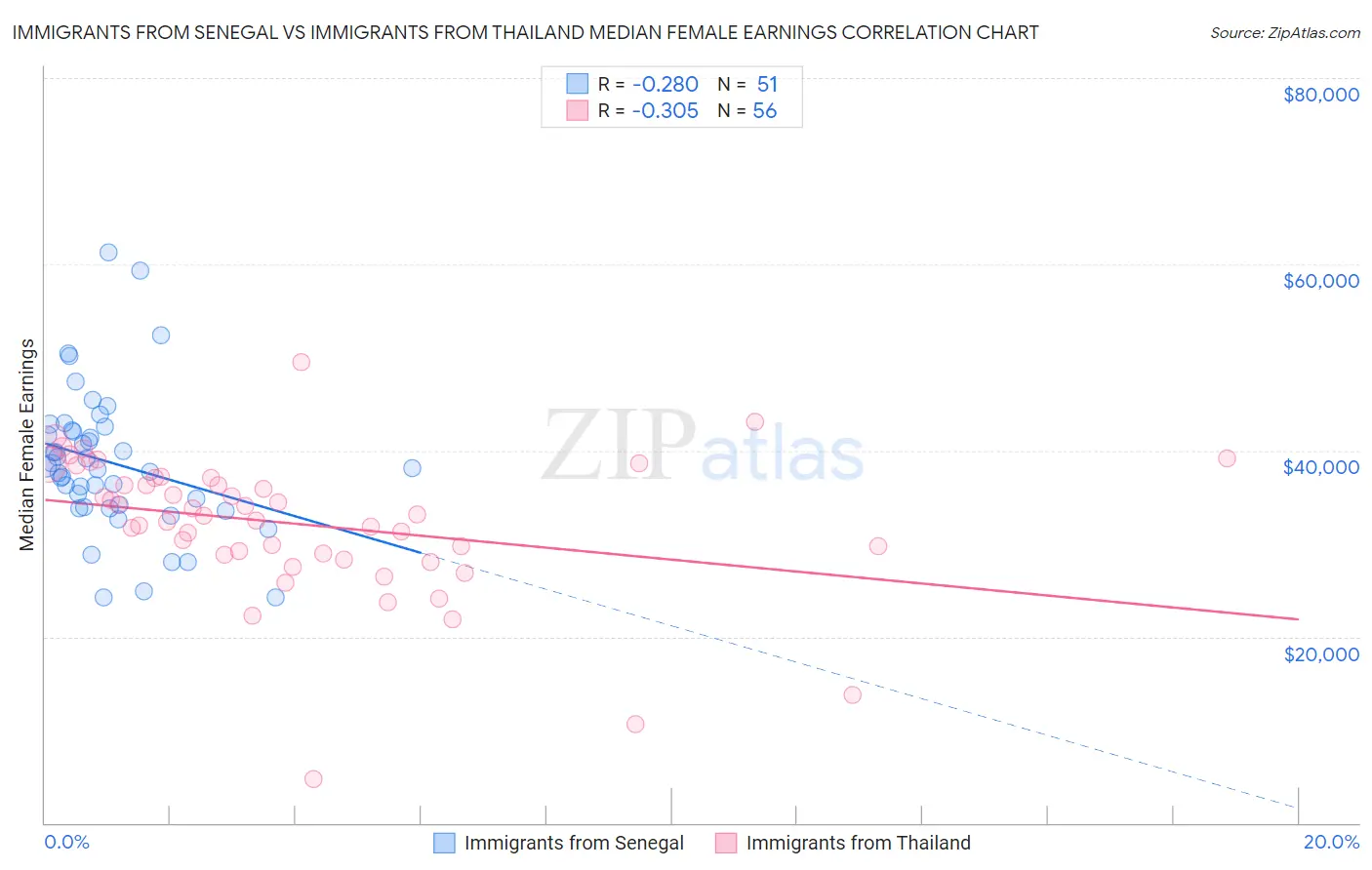 Immigrants from Senegal vs Immigrants from Thailand Median Female Earnings
