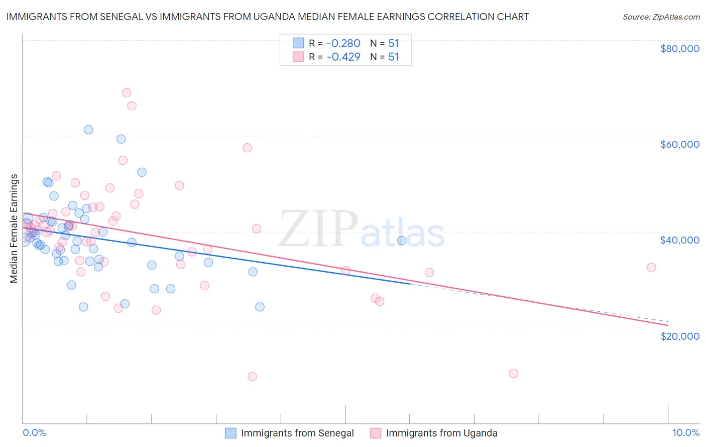 Immigrants from Senegal vs Immigrants from Uganda Median Female Earnings