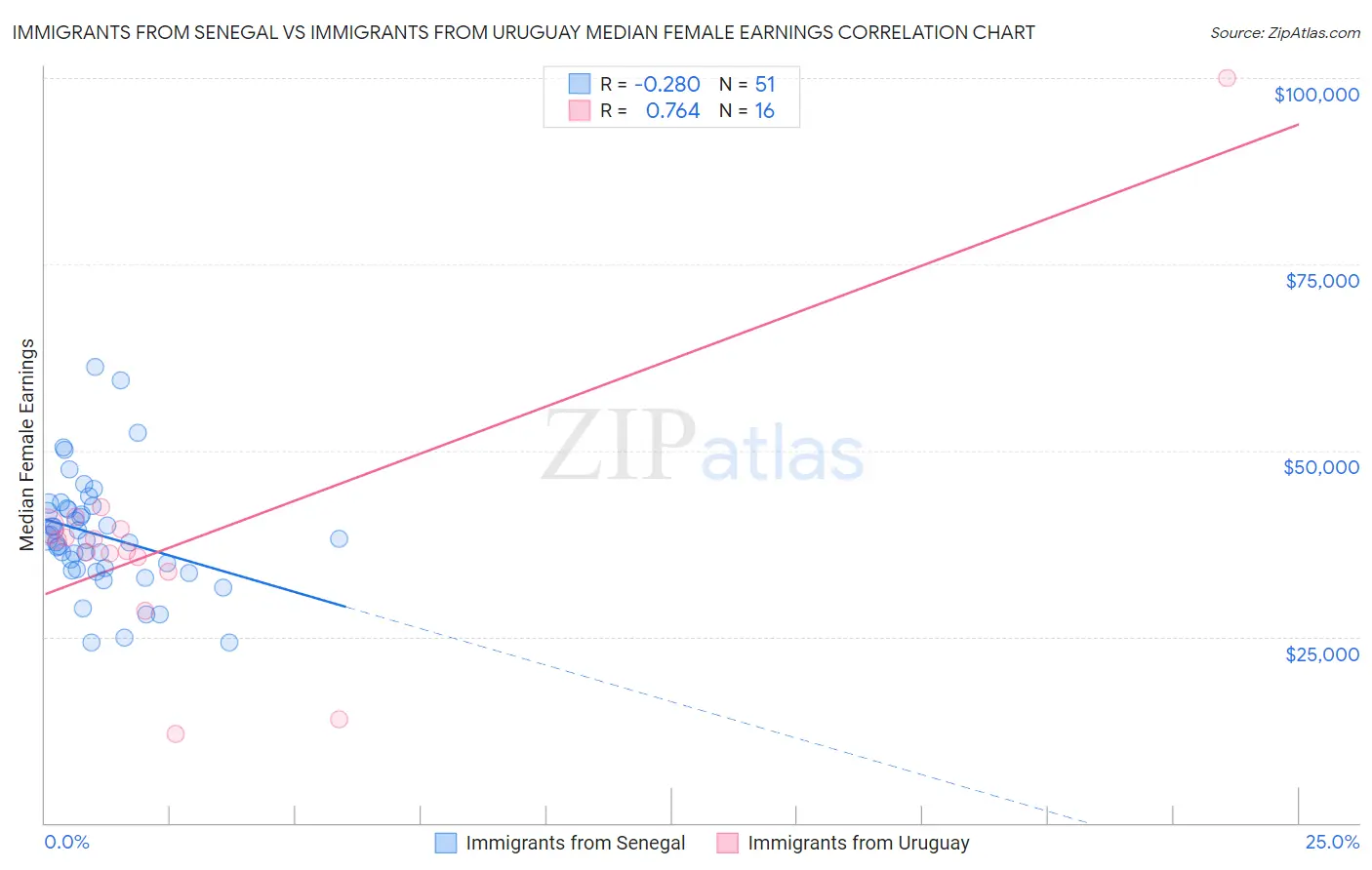 Immigrants from Senegal vs Immigrants from Uruguay Median Female Earnings