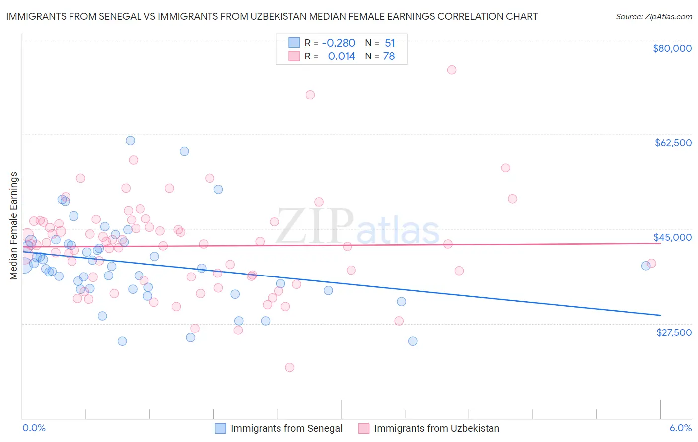 Immigrants from Senegal vs Immigrants from Uzbekistan Median Female Earnings