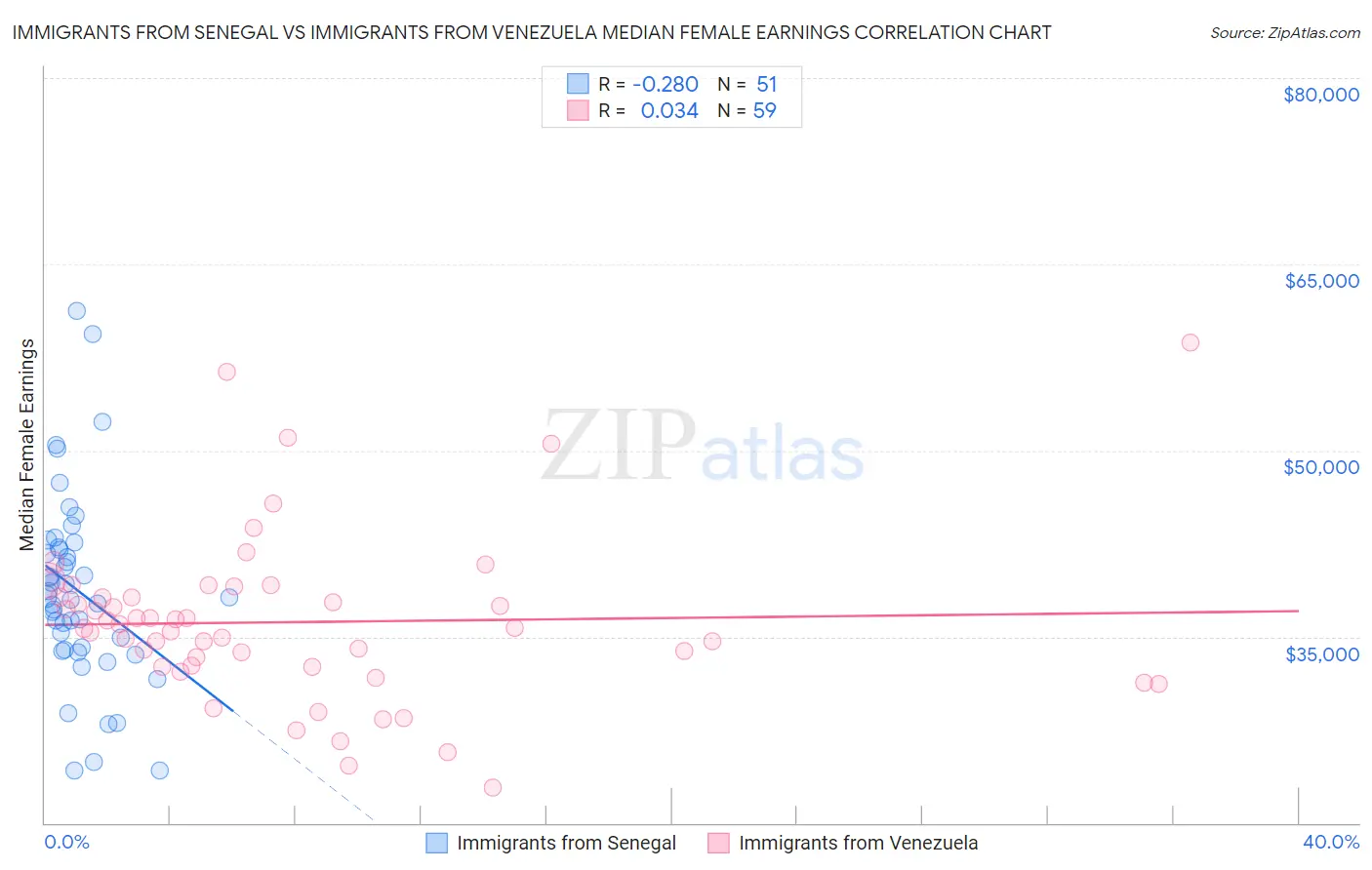 Immigrants from Senegal vs Immigrants from Venezuela Median Female Earnings