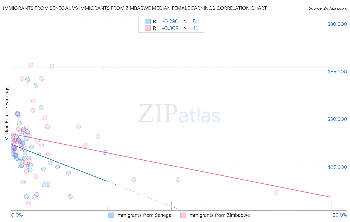 Immigrants from Senegal vs Immigrants from Zimbabwe Median Female Earnings
