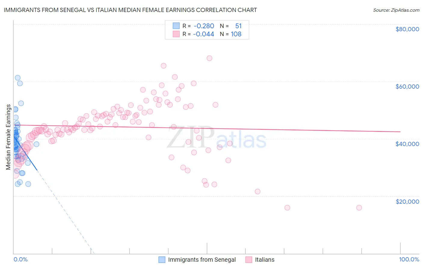 Immigrants from Senegal vs Italian Median Female Earnings