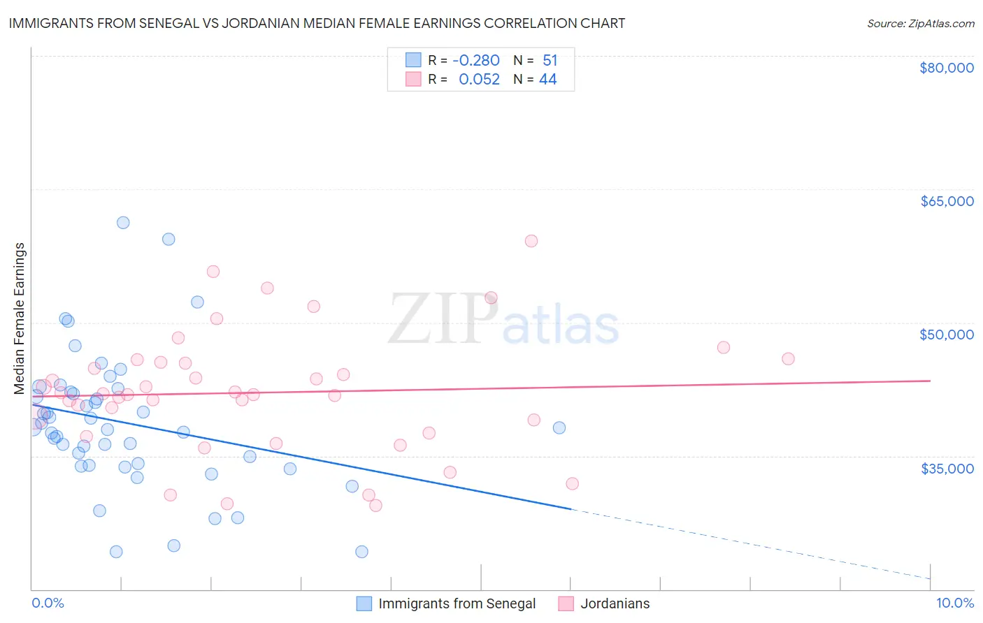 Immigrants from Senegal vs Jordanian Median Female Earnings