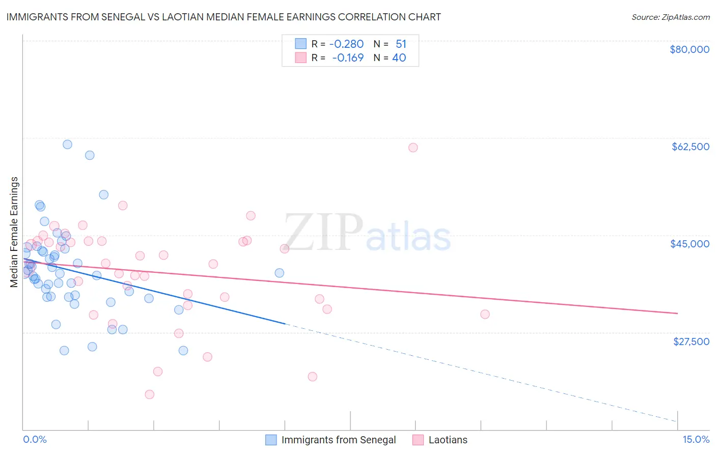 Immigrants from Senegal vs Laotian Median Female Earnings