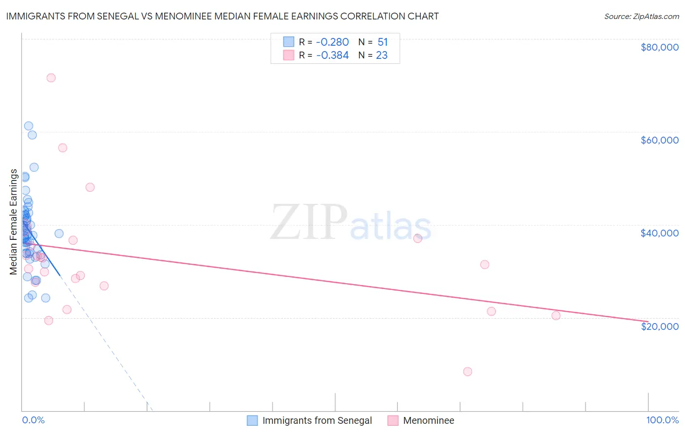 Immigrants from Senegal vs Menominee Median Female Earnings