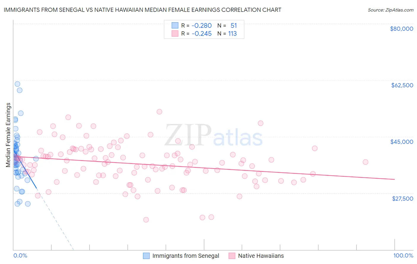 Immigrants from Senegal vs Native Hawaiian Median Female Earnings