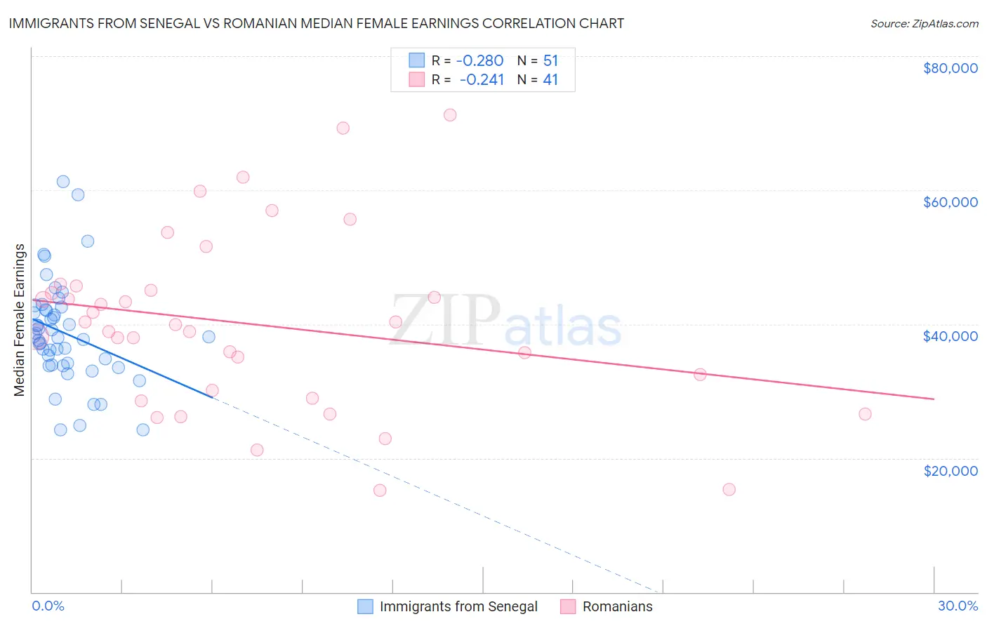 Immigrants from Senegal vs Romanian Median Female Earnings