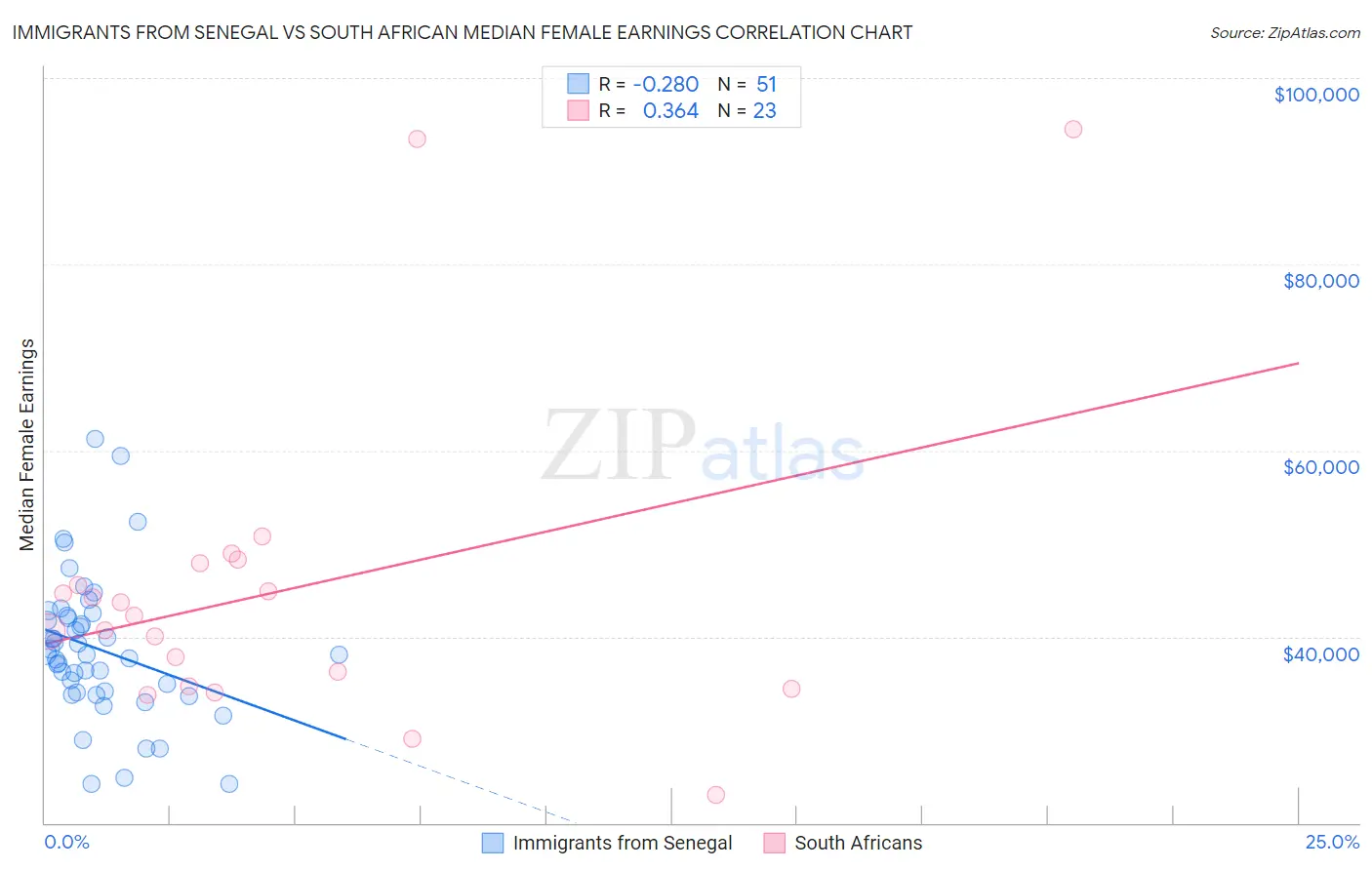 Immigrants from Senegal vs South African Median Female Earnings