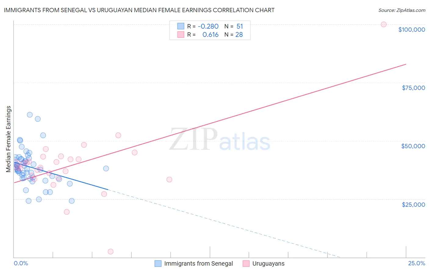 Immigrants from Senegal vs Uruguayan Median Female Earnings