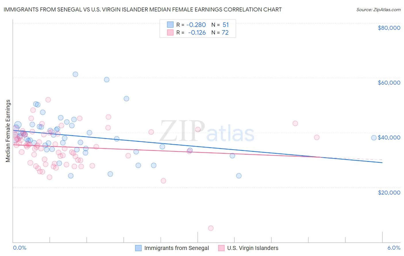 Immigrants from Senegal vs U.S. Virgin Islander Median Female Earnings