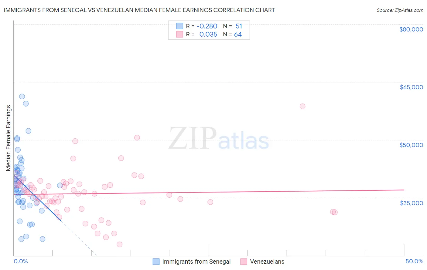 Immigrants from Senegal vs Venezuelan Median Female Earnings