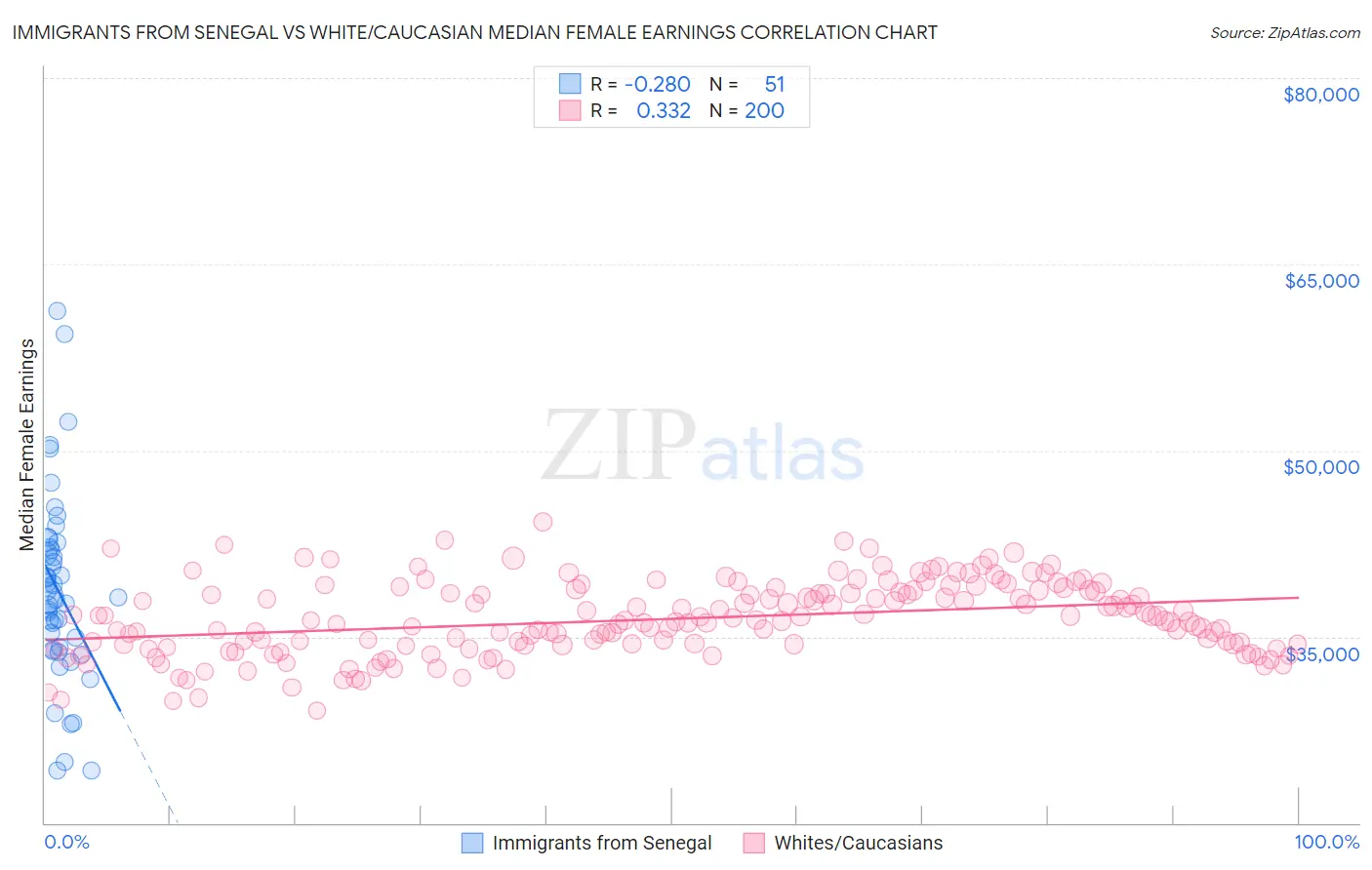 Immigrants from Senegal vs White/Caucasian Median Female Earnings