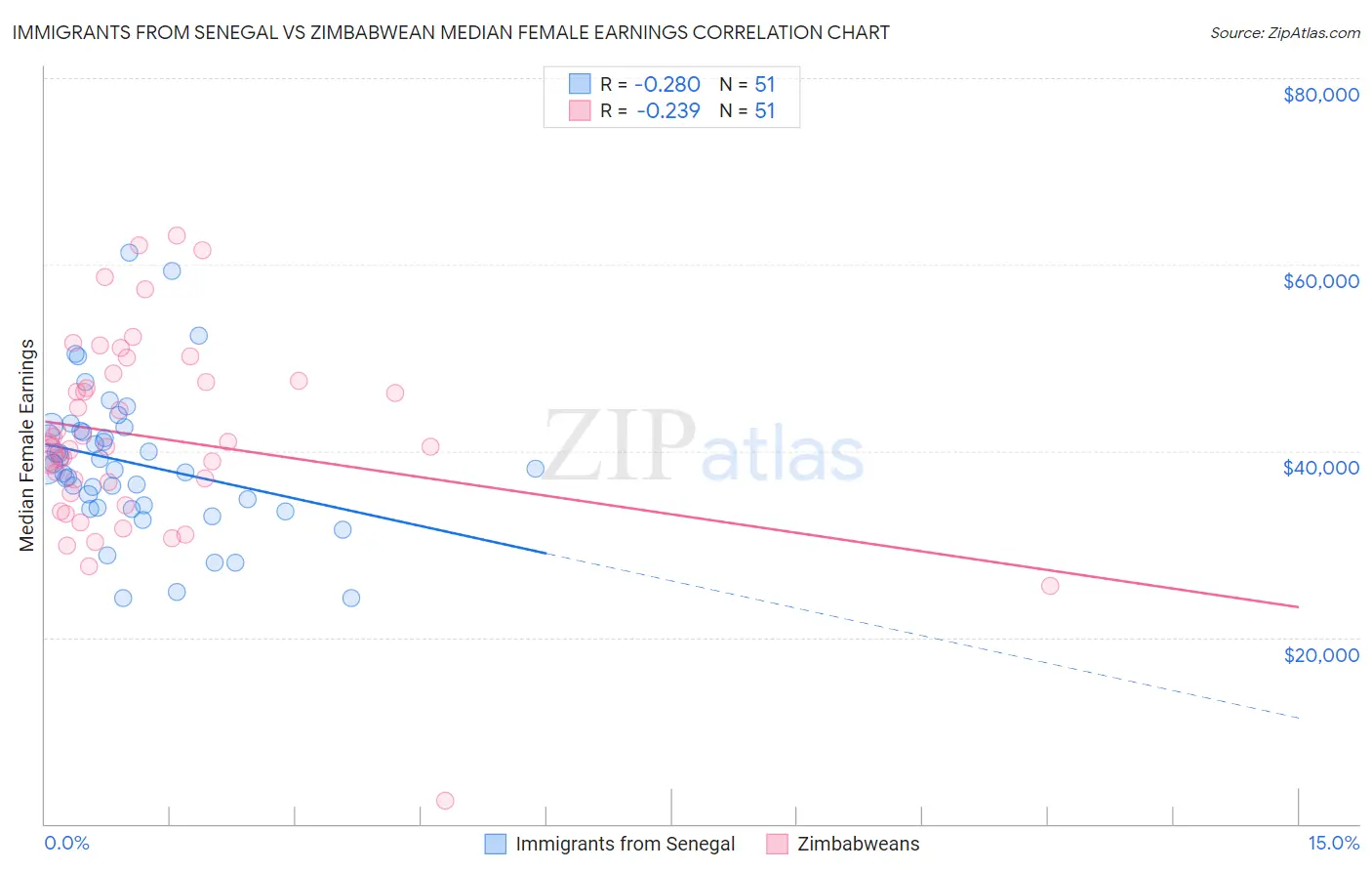 Immigrants from Senegal vs Zimbabwean Median Female Earnings