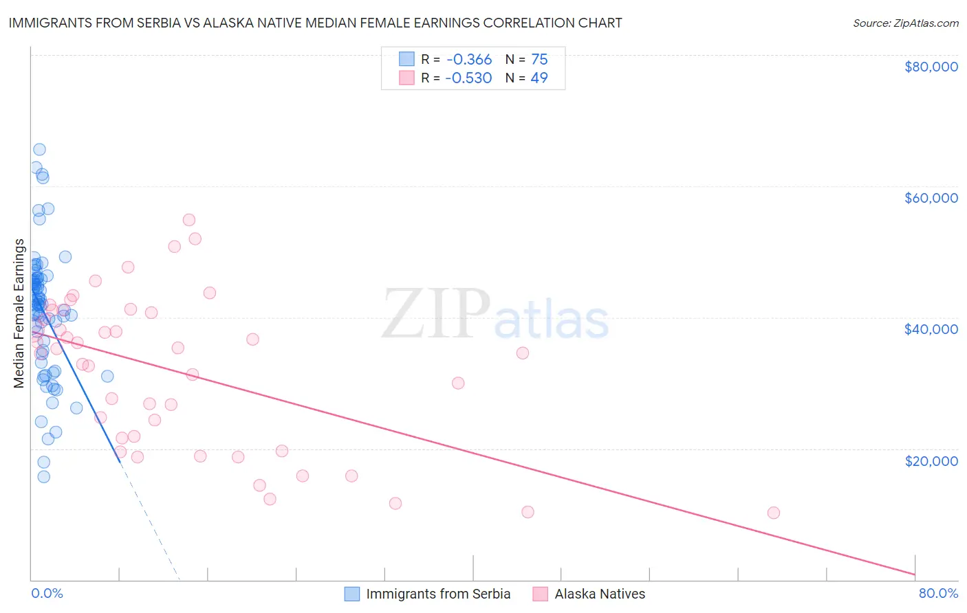 Immigrants from Serbia vs Alaska Native Median Female Earnings