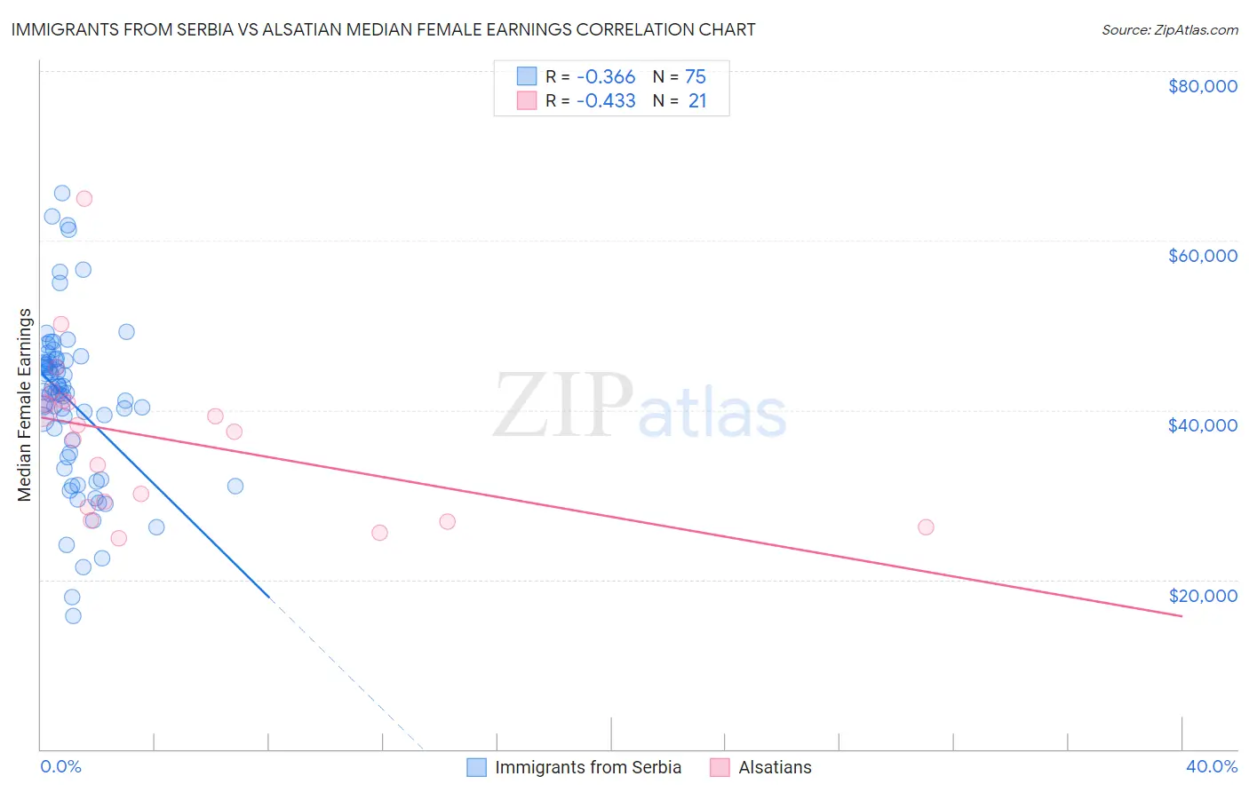 Immigrants from Serbia vs Alsatian Median Female Earnings