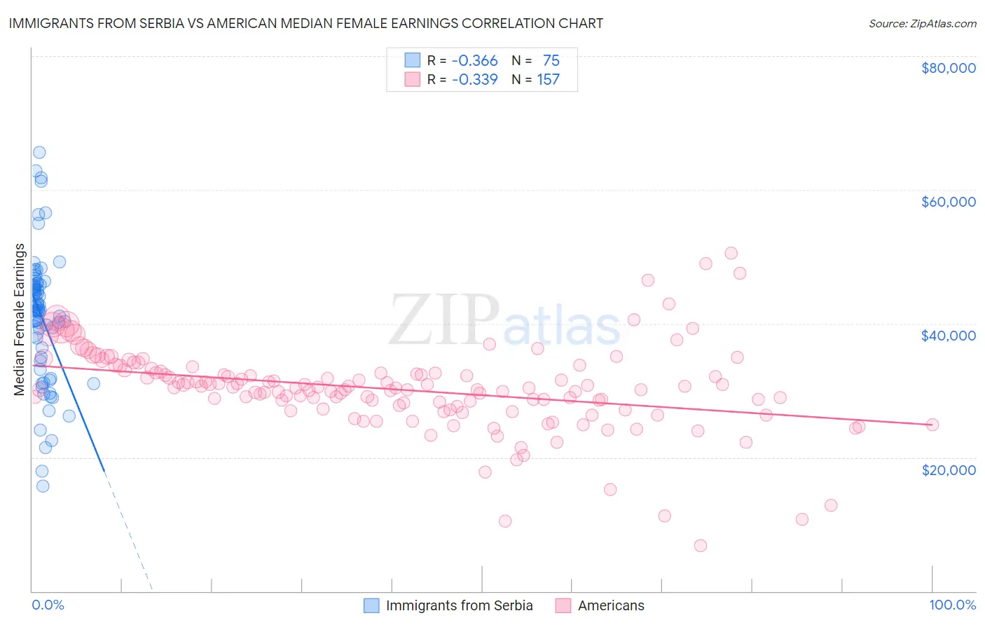 Immigrants from Serbia vs American Median Female Earnings