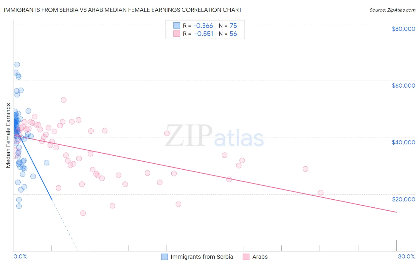 Immigrants from Serbia vs Arab Median Female Earnings