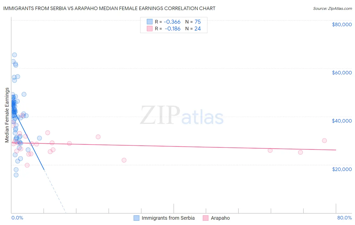 Immigrants from Serbia vs Arapaho Median Female Earnings