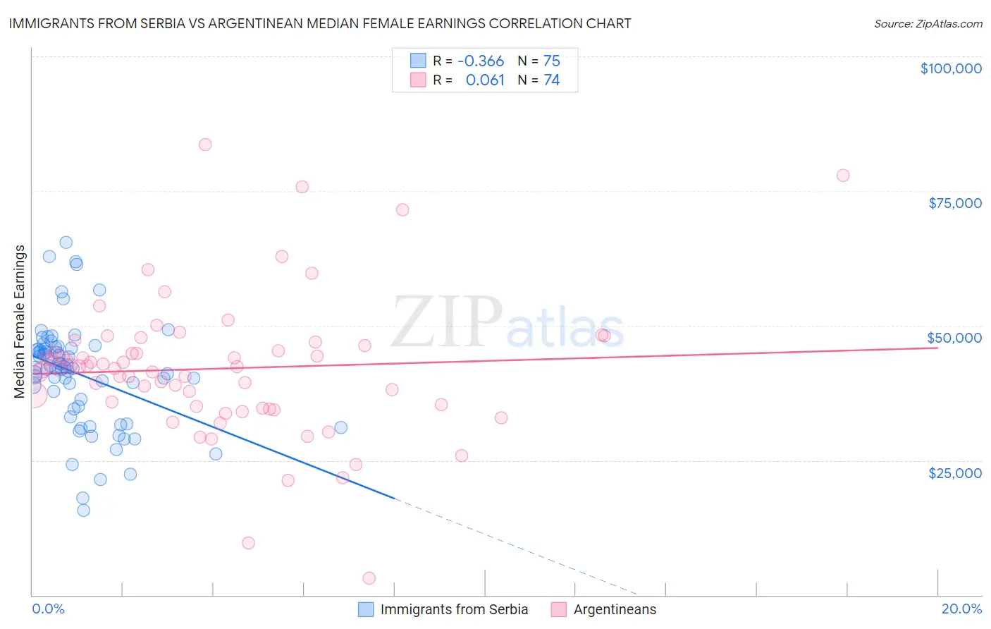 Immigrants from Serbia vs Argentinean Median Female Earnings