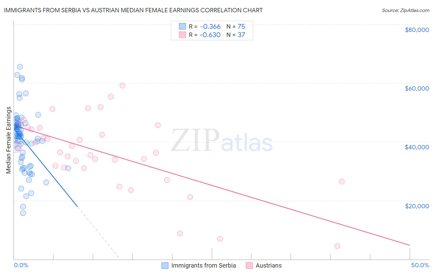 Immigrants from Serbia vs Austrian Median Female Earnings