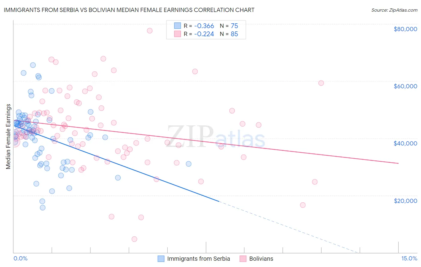 Immigrants from Serbia vs Bolivian Median Female Earnings