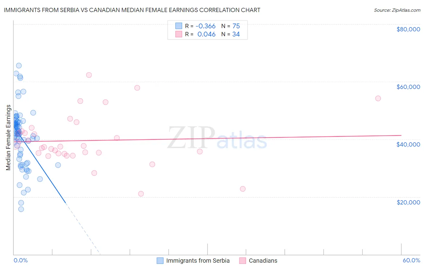 Immigrants from Serbia vs Canadian Median Female Earnings