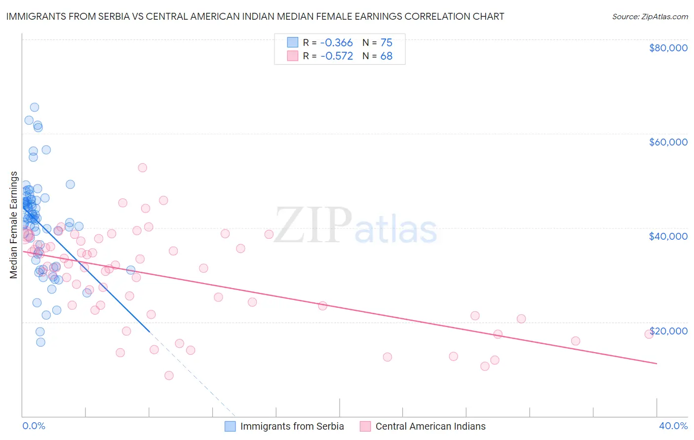 Immigrants from Serbia vs Central American Indian Median Female Earnings