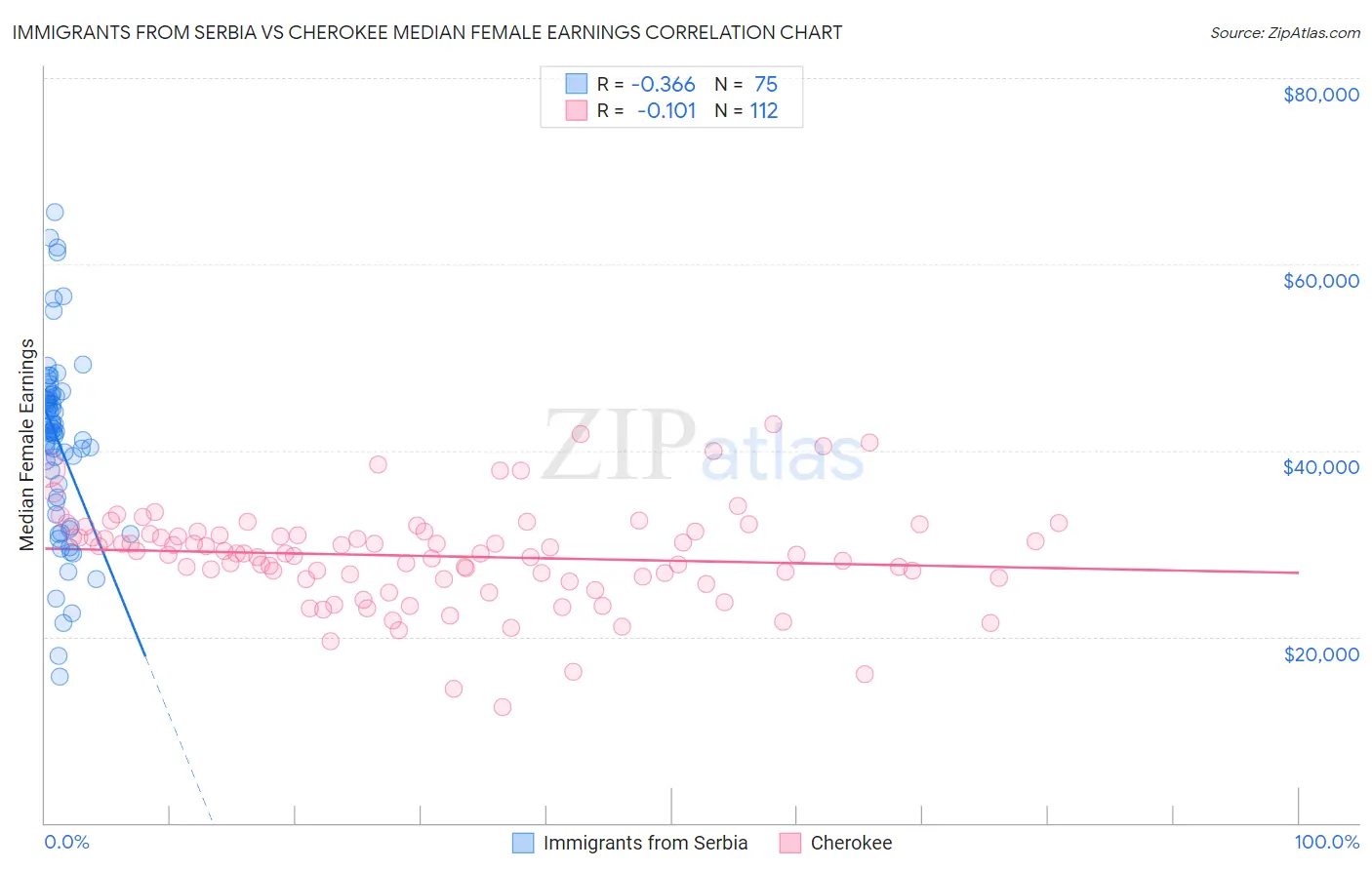 Immigrants from Serbia vs Cherokee Median Female Earnings