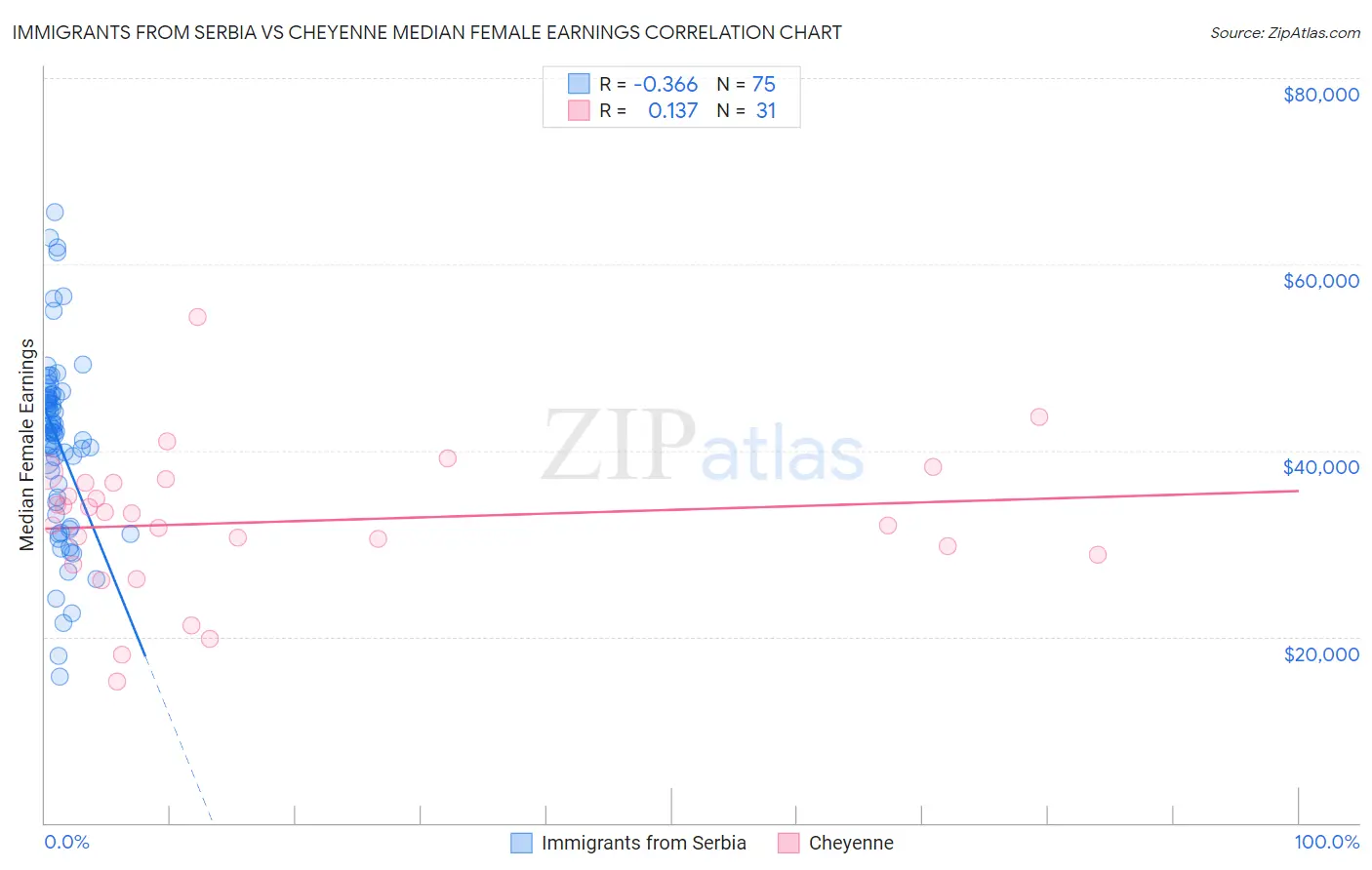 Immigrants from Serbia vs Cheyenne Median Female Earnings