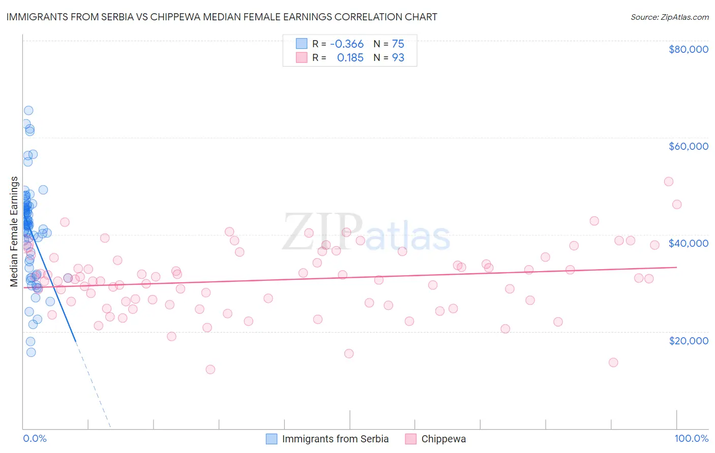 Immigrants from Serbia vs Chippewa Median Female Earnings