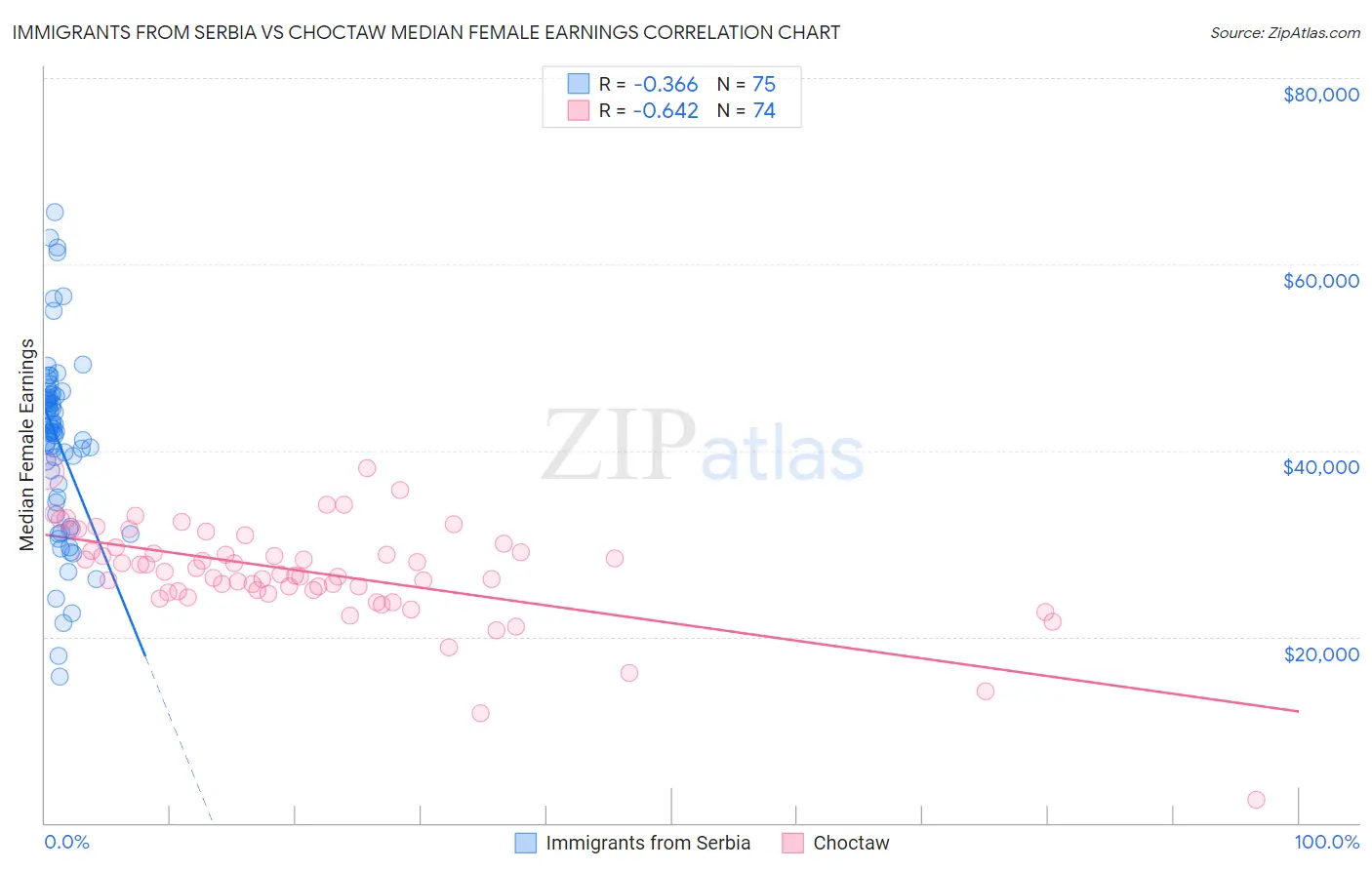 Immigrants from Serbia vs Choctaw Median Female Earnings