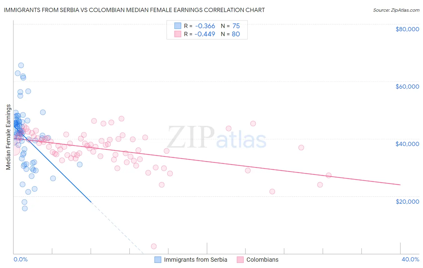 Immigrants from Serbia vs Colombian Median Female Earnings