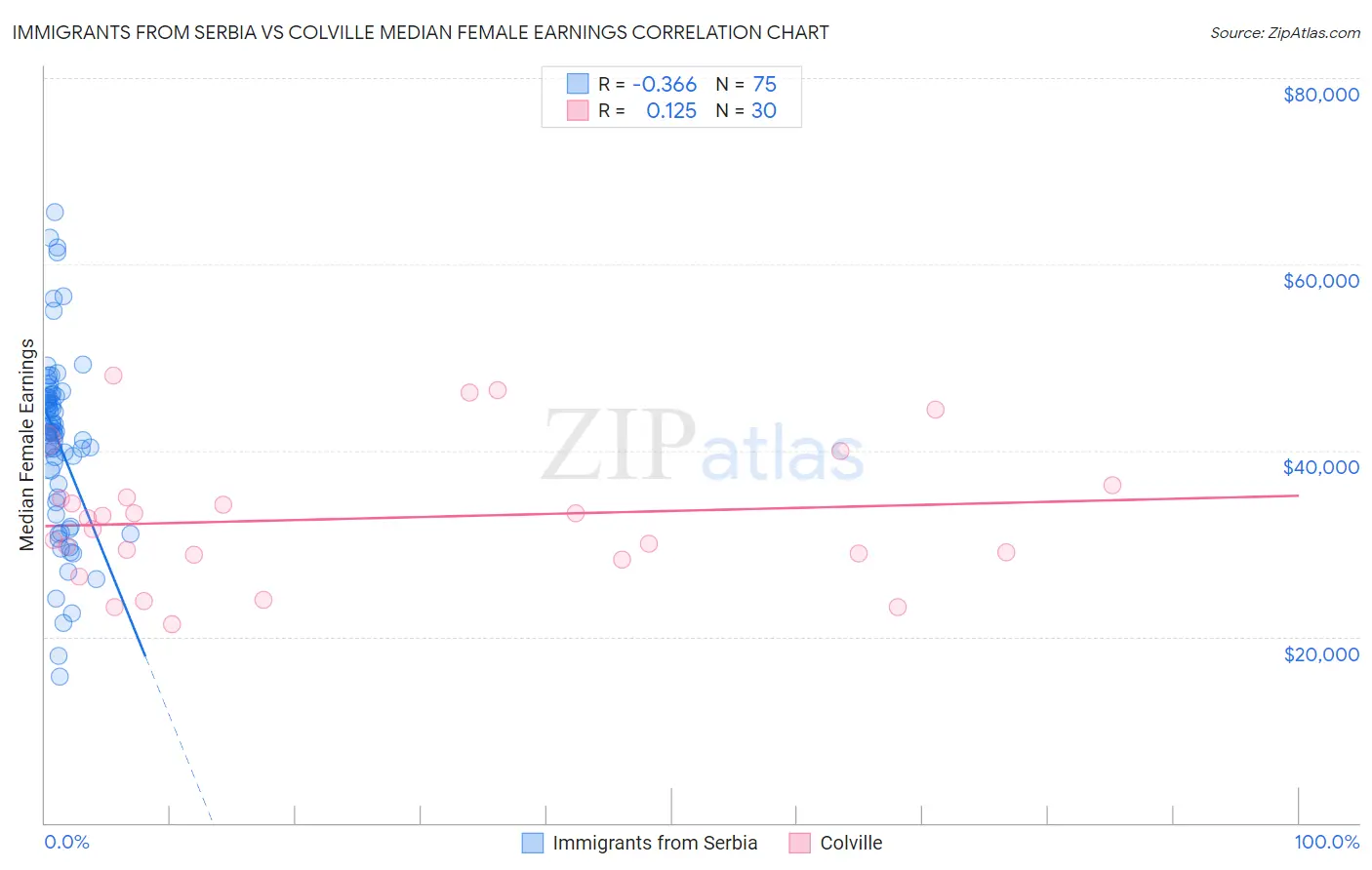 Immigrants from Serbia vs Colville Median Female Earnings