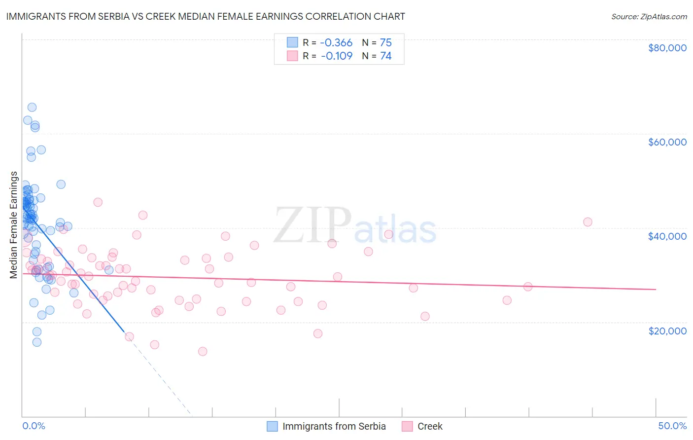 Immigrants from Serbia vs Creek Median Female Earnings