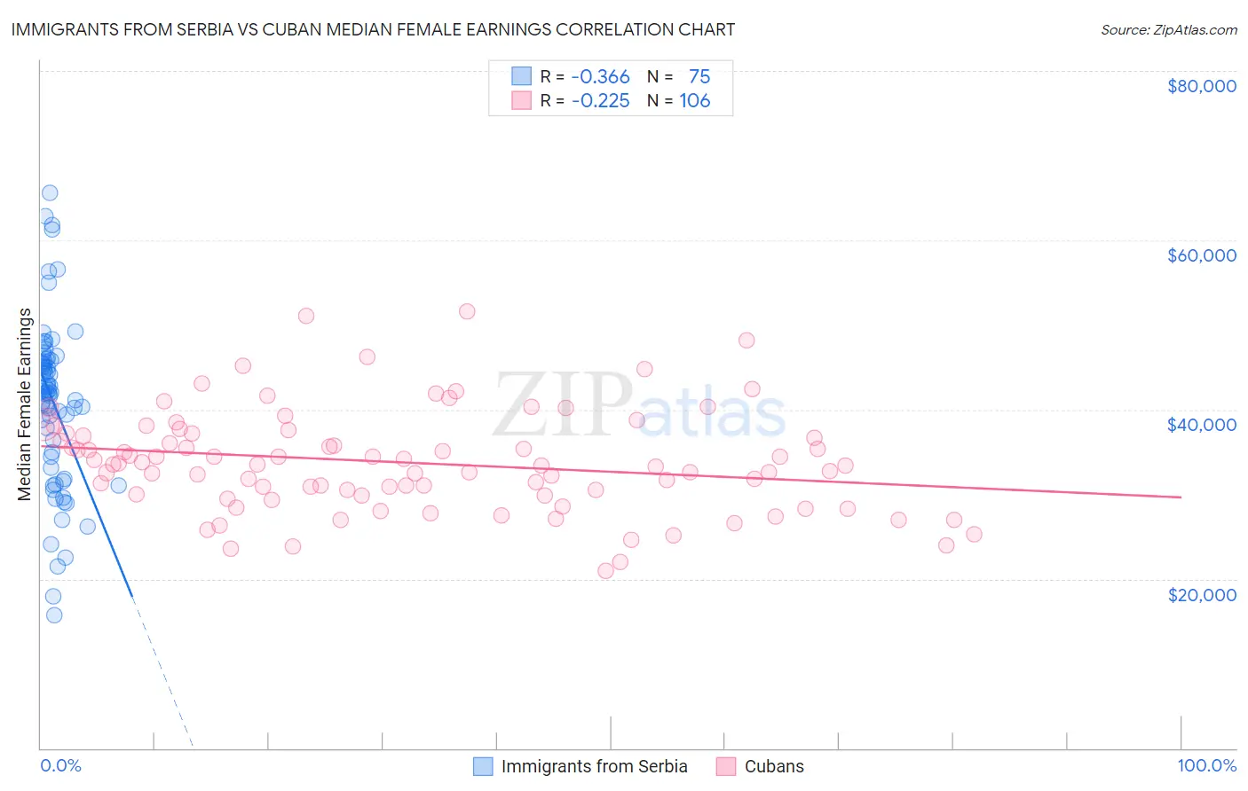 Immigrants from Serbia vs Cuban Median Female Earnings