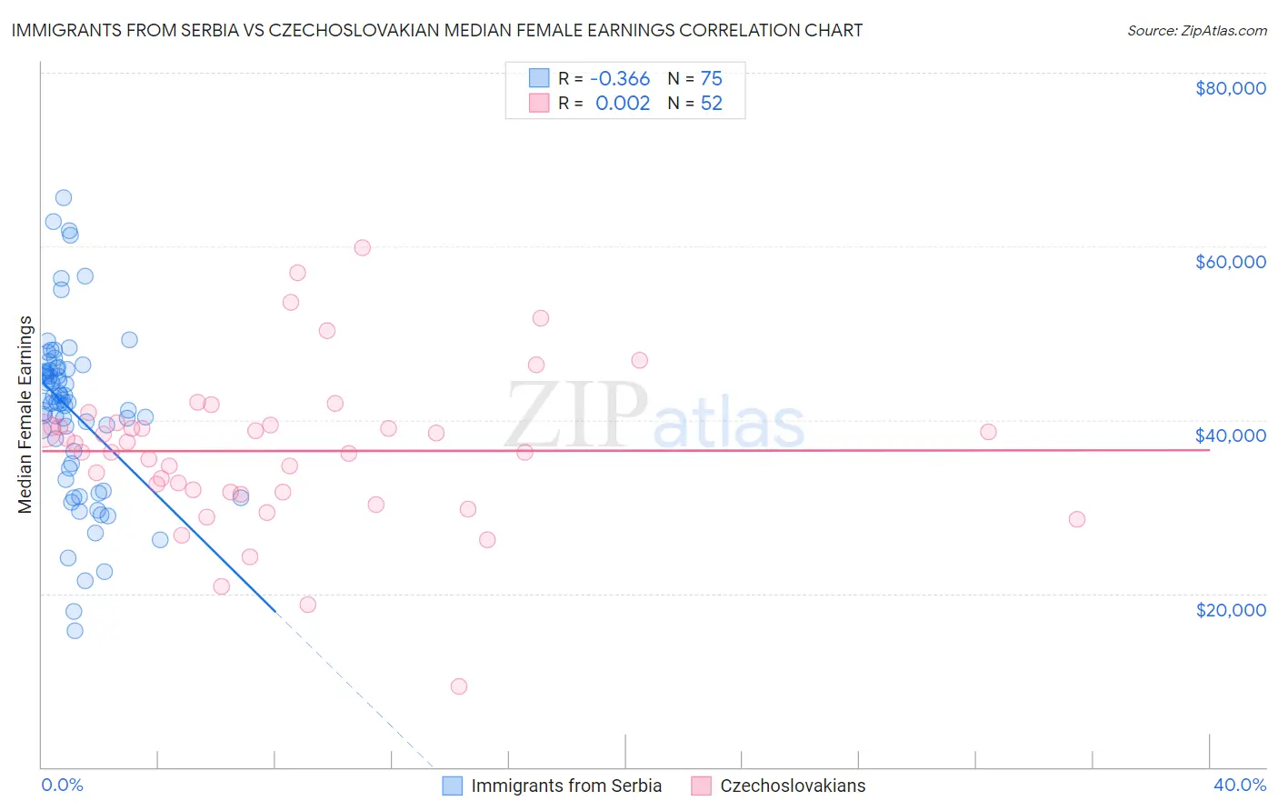 Immigrants from Serbia vs Czechoslovakian Median Female Earnings