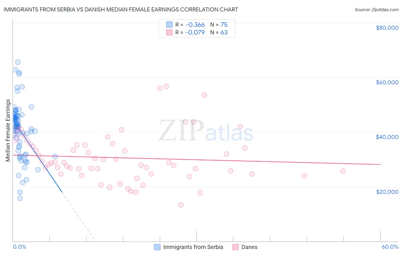 Immigrants from Serbia vs Danish Median Female Earnings