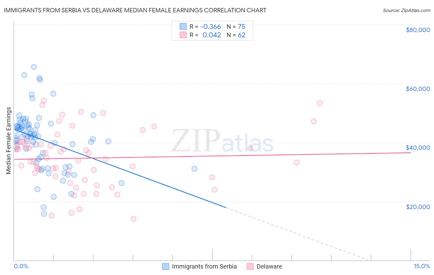 Immigrants from Serbia vs Delaware Median Female Earnings