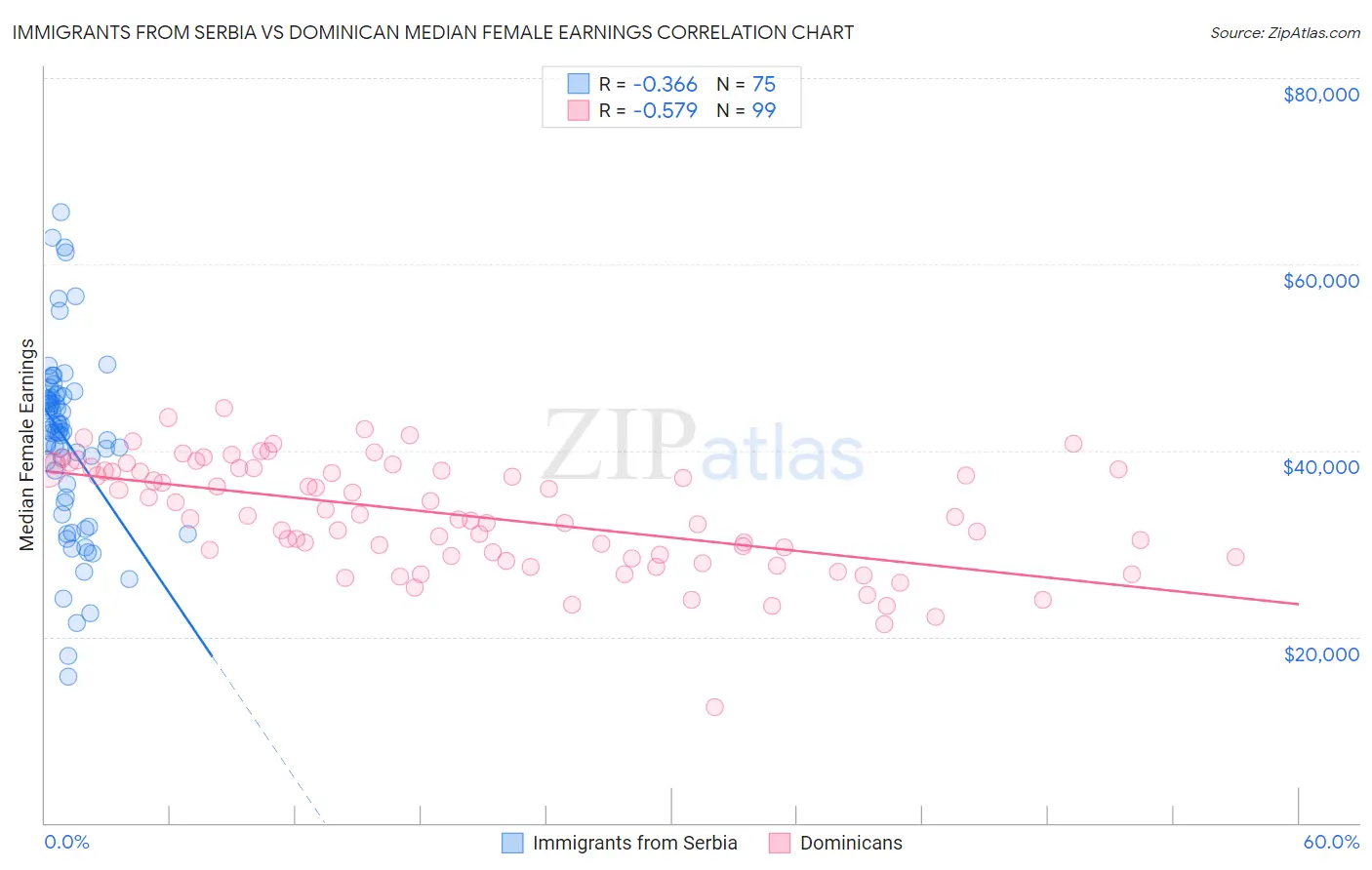 Immigrants from Serbia vs Dominican Median Female Earnings