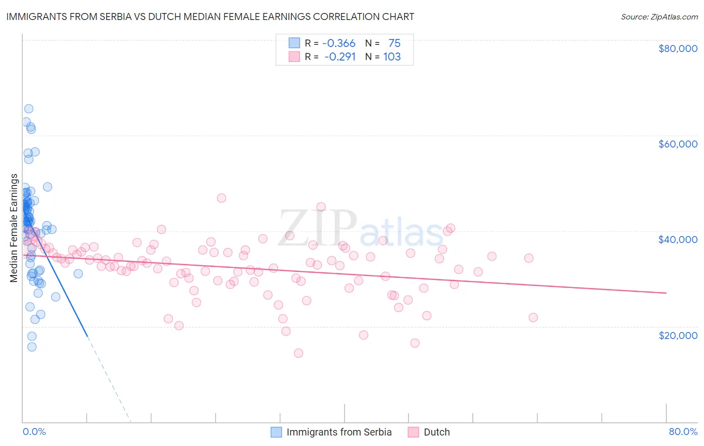 Immigrants from Serbia vs Dutch Median Female Earnings